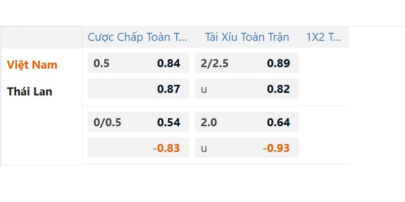 Tỷ lệ kèo nhà cái đưa ra trận đấu giữa Việt Nam vs Thái Lan